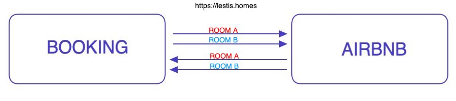 Bidirektionale Synchronisierung Airbnb und Booking